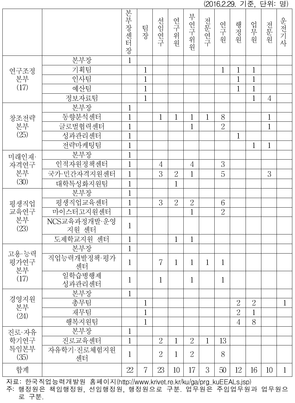 한국직업능력개발원 조직별 인력현황