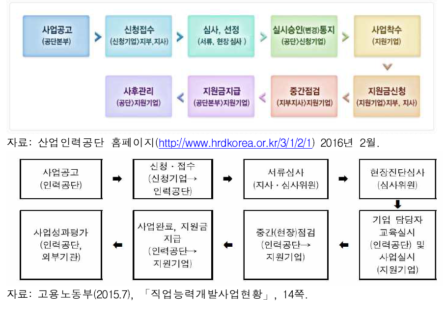 중소기업 학습조직화 사업수행절차