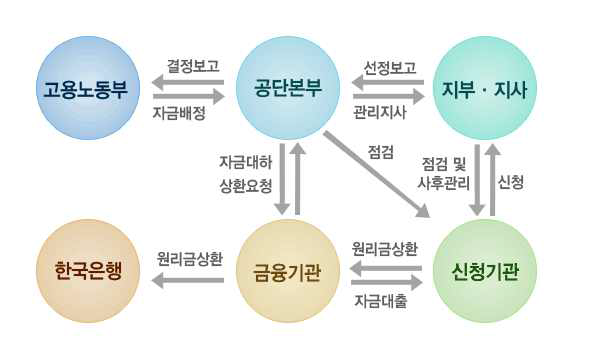 직업능력개발 훈련시설․장비자금 대부 사업수행절차