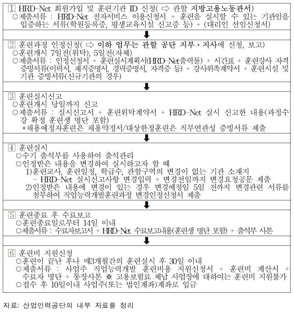 사업주 훈련과정 인정신청 운영프로세스