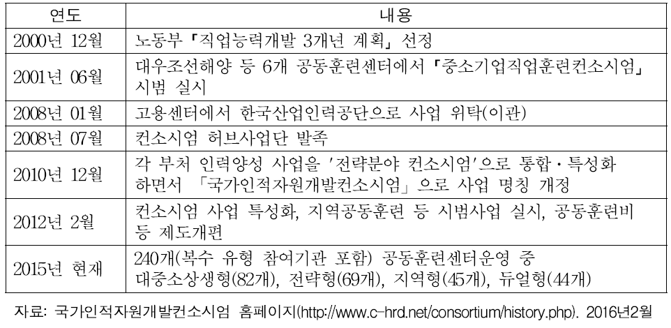 국가인적자원개발컨소시엄 사업 연혁