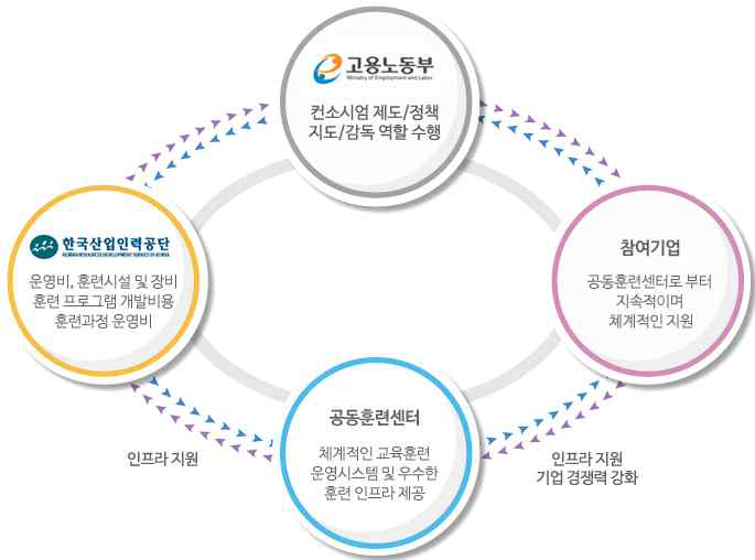 국가인적자원개발컨소시엄 사업 운영체계(1)