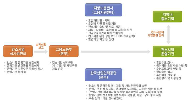 국가인적자원개발컨소시엄 사업 운영체계(2)