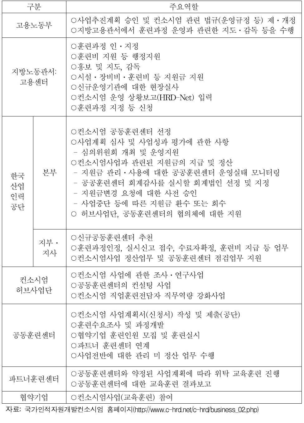 국가인적자원개발컨소시엄 사업 운영체계