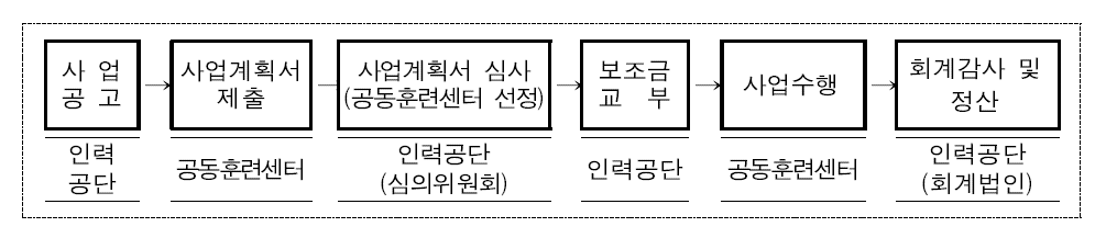 국가인적자원개발컨소시엄 사업 지원체계