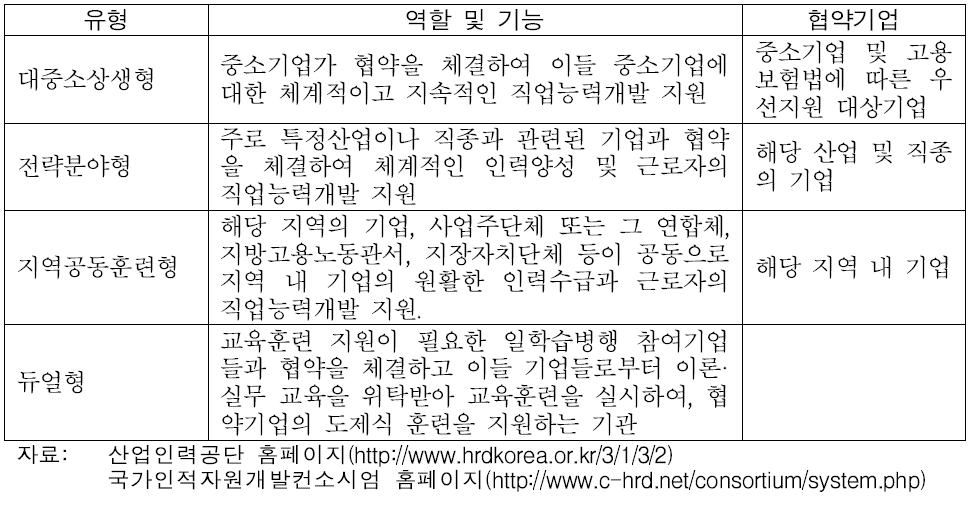 국가인적자원개발컨소시엄 공동훈련센터 유형