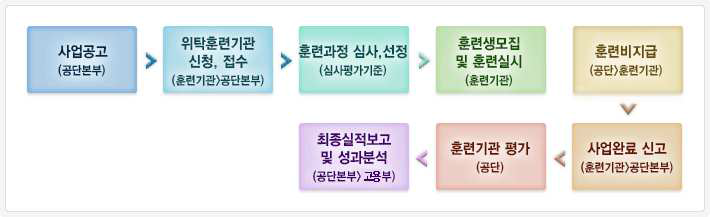 중소기업 핵심직무능력향상 지원 운영절차