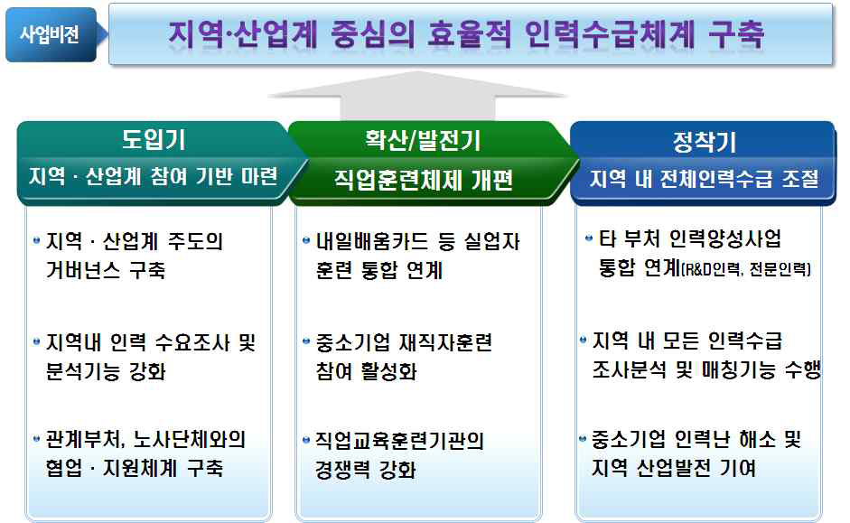 지역산업맞춤형인력양성사업의 사업비전과 로드맵