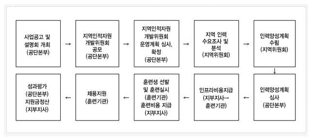 지역산업 맞춤형 인력양성체계 운영구조