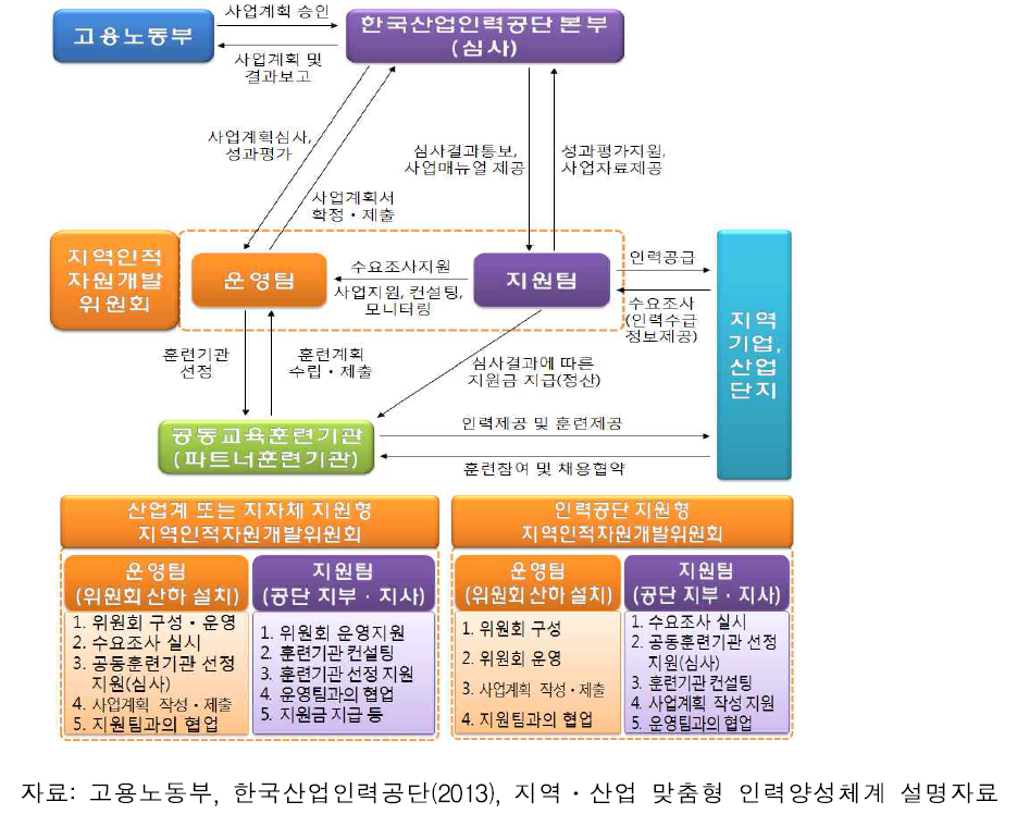 지역산업맞춤형인력양성사업 운영체계