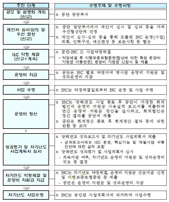 산업별 인적자원개발위원회 사업운영 절차