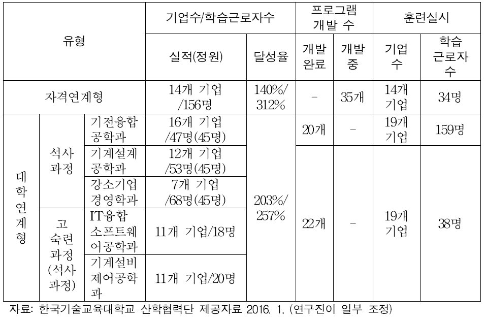 한국기술교육대학교 일학습병행제 사업 추진실적