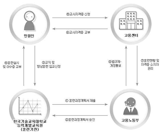 한국기술교육대학교 능력개발교육원 자격연수 운영체계