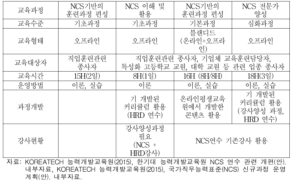 능력개발교육원 NCS연수과정 현황