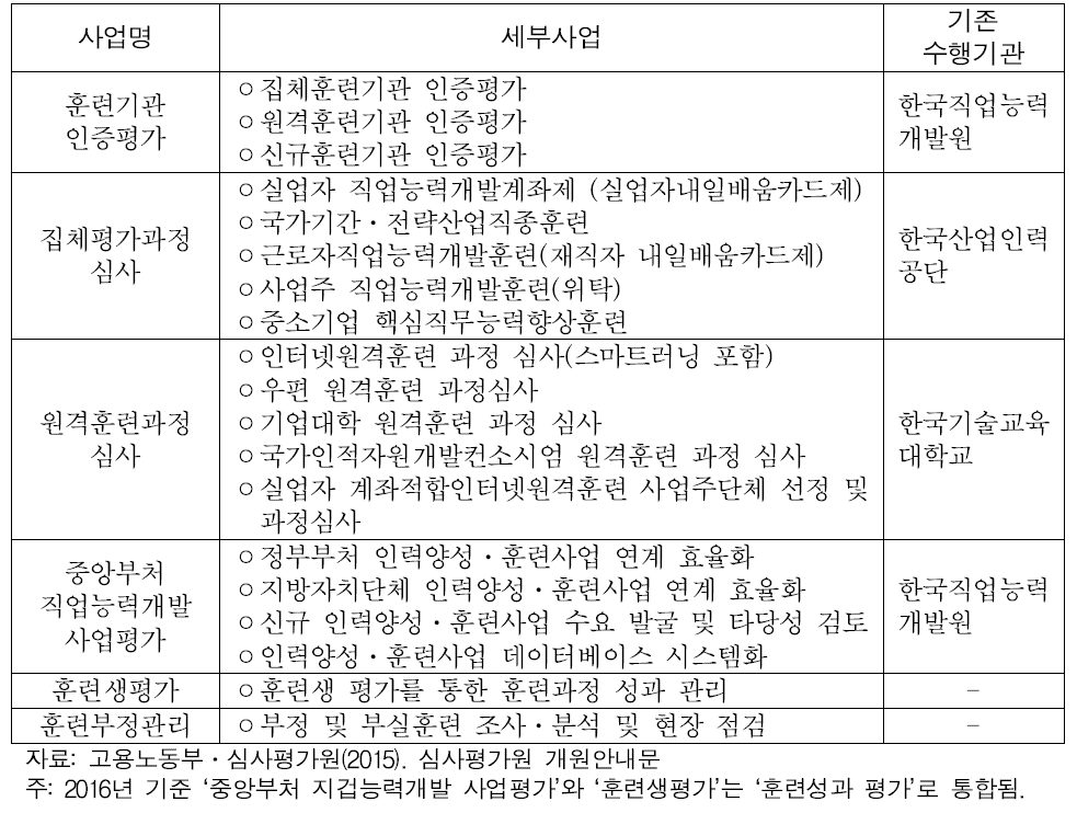 한국기술교육대학교 직업능력심사평가 사업 기존 수행기관