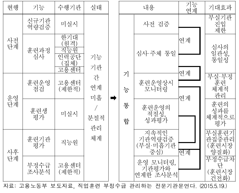 심사평가원의 통합기능