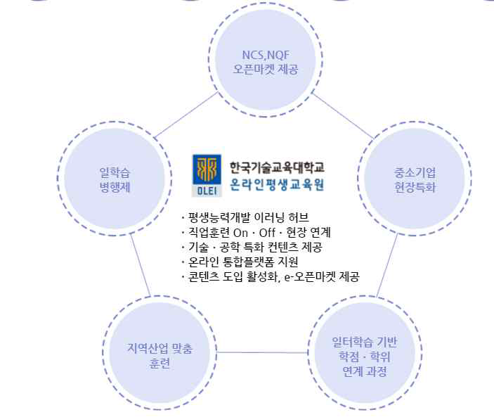 한국기술교육대학교 온라인평생교육원 설립배경