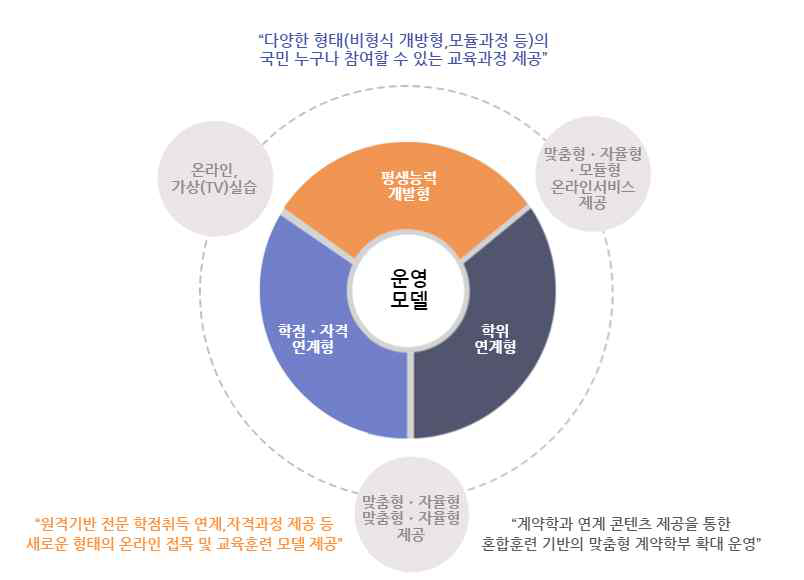 한국기술교육대학교 온라인평생교육원 운영모델