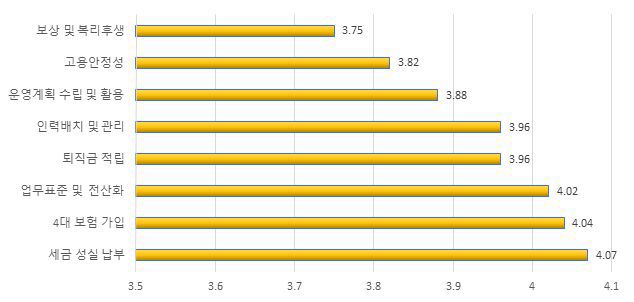 복합고용서비스 분야 평가항목에서 필요성의 점수가 낮은 항목