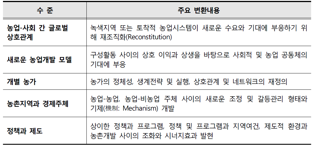 농어촌개발의 다양한 수준과 주체