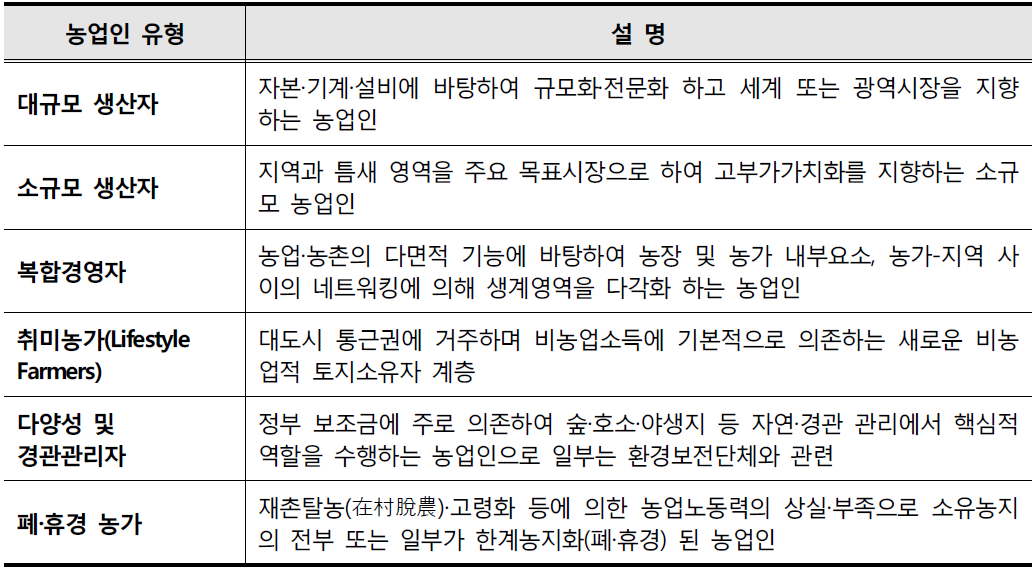 농촌지역 경제주체의 분화 유형