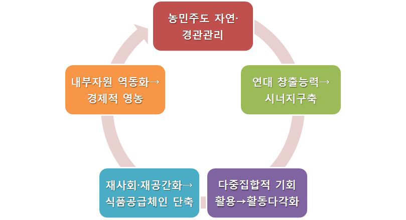 농촌개발 구현 유형