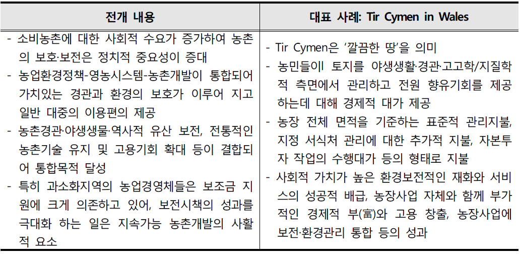 농민주도 자연 및 경관관리 전개내용 및 사례