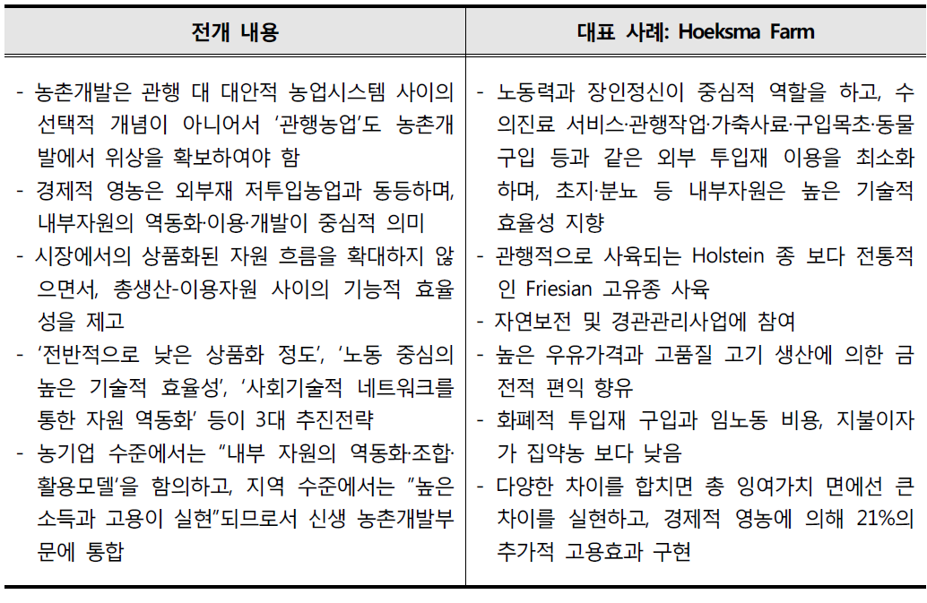 경제적 영농의 전개내용 및 사례