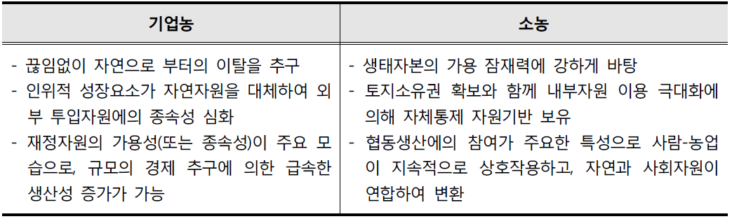 기업농과 소농의 비교