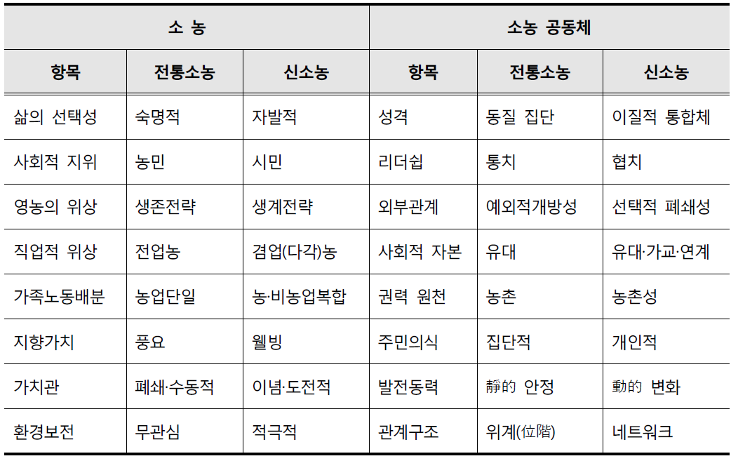 전통 소농-소농공동체와 신소농-신소농공동체의 비교