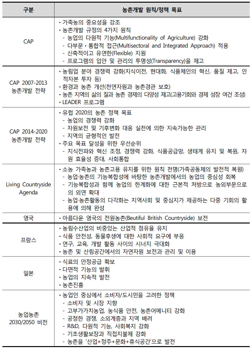 국내외 농촌개발 원칙 및 정책 목표