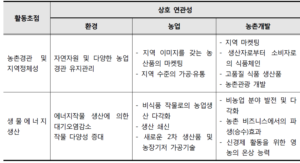 농촌활동의 환경-농업-농촌개발 간 상호연관성 분석사례