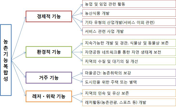 농촌기능복합성의 고유기능 구분