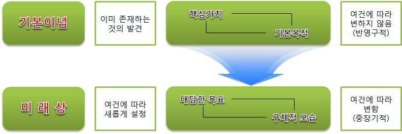 비전의 구성과 성격