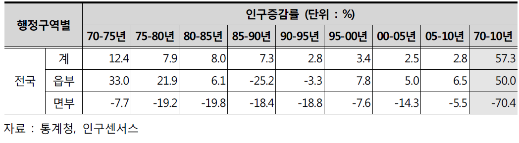 농촌지역의 인구증감률 변화