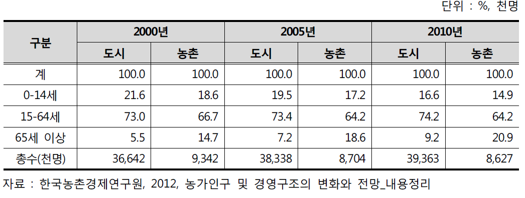 도시와 농촌의 인구 변화 추세