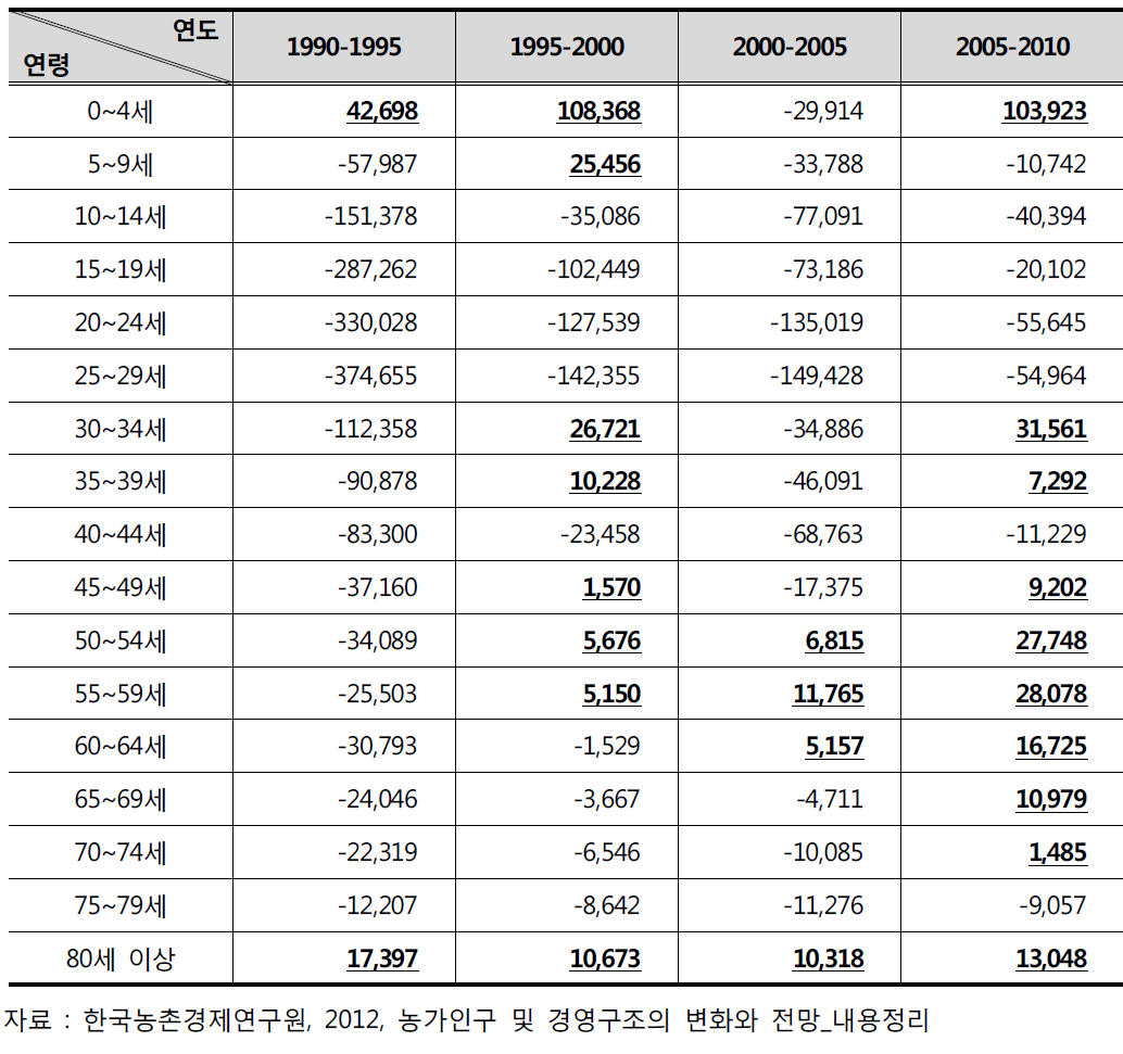 연령별 농촌지역 순 유입ㆍ유출 인구 변화