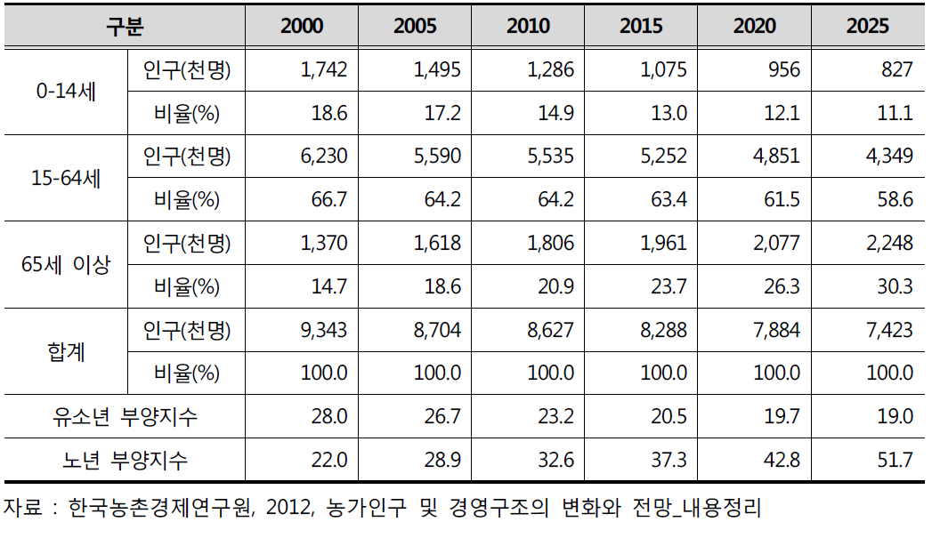 농촌지역 연령별 인구분포 및 전망