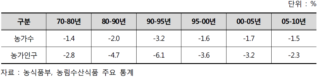 농가 및 농가인구의 연평균 변화율 추이