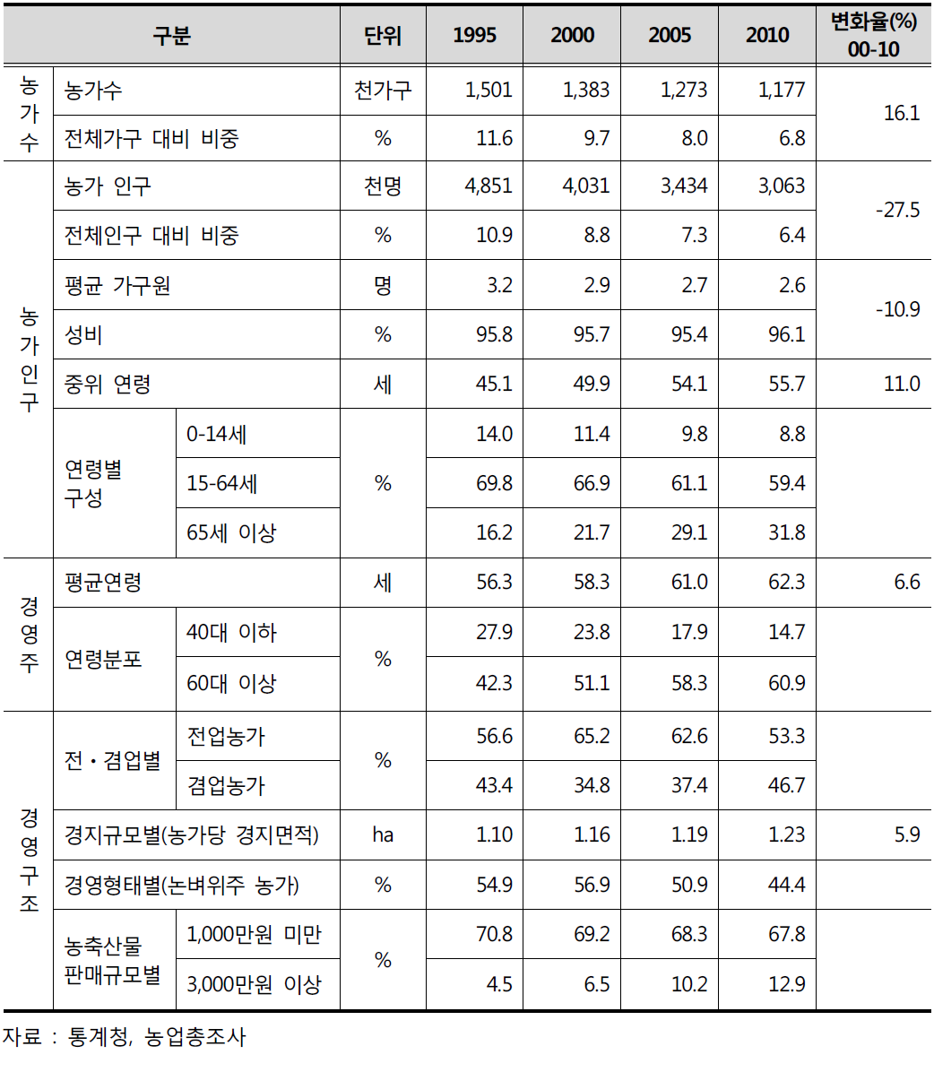 농업구조 기본지표 변화(1995-2010)