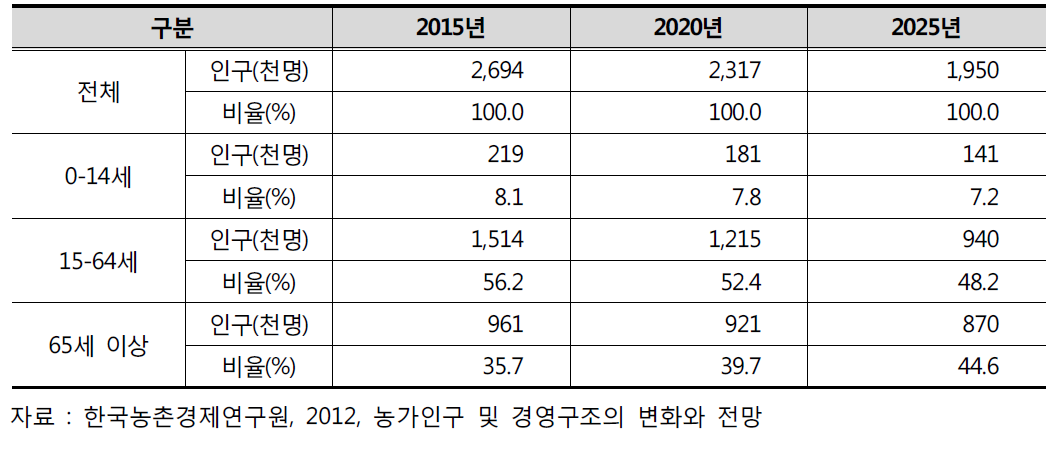 농가인구의 변화 추세