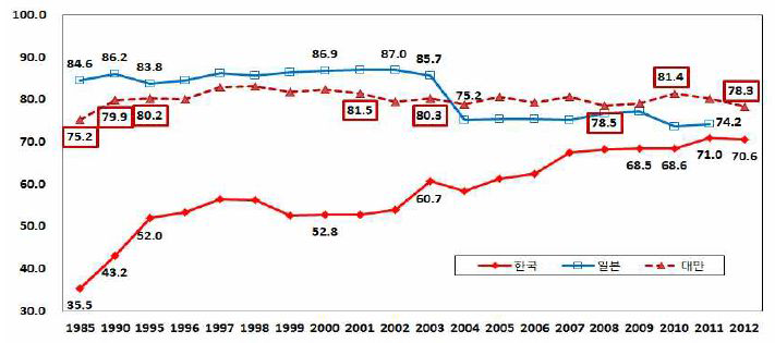 한ㆍ일ㆍ대만 3국간 농외ㆍ이전소득 비중 추이