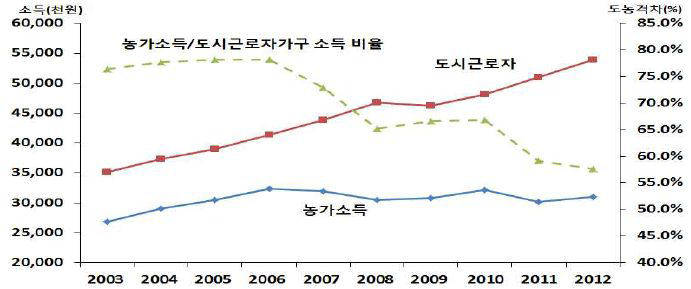 농가소득/도시근로자가구 소득비율