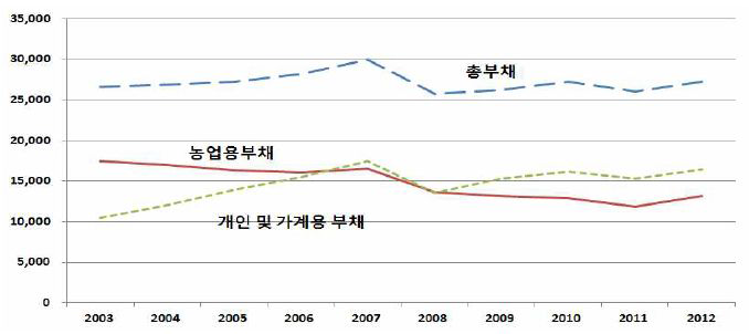 농가 용도별 부채 추이