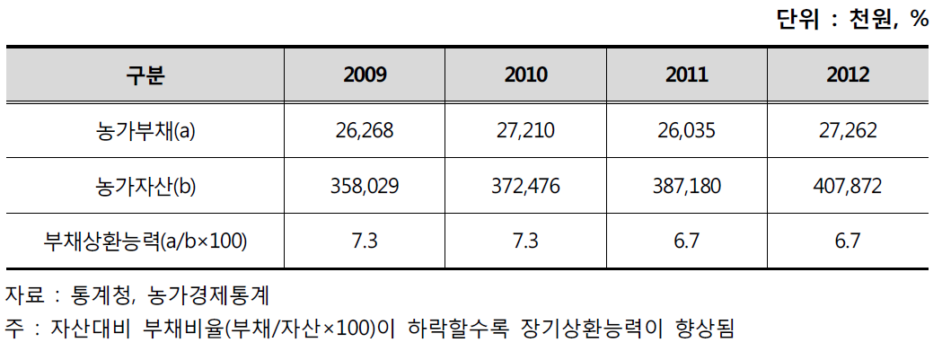 농가부채 및 자산 동향