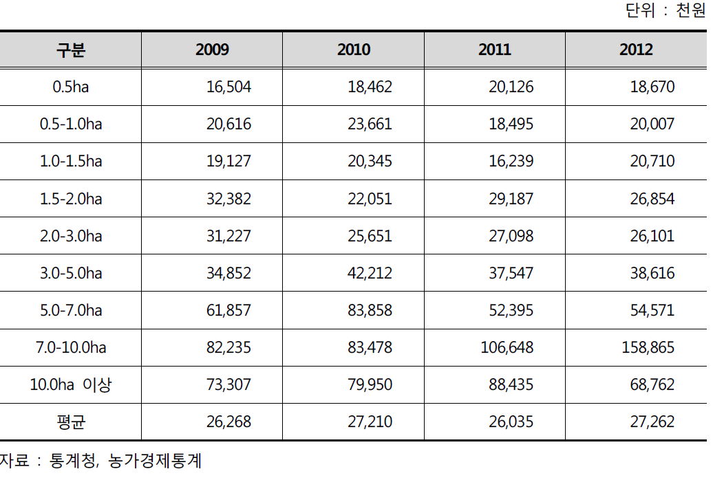 경지규모별 농가부채 분포