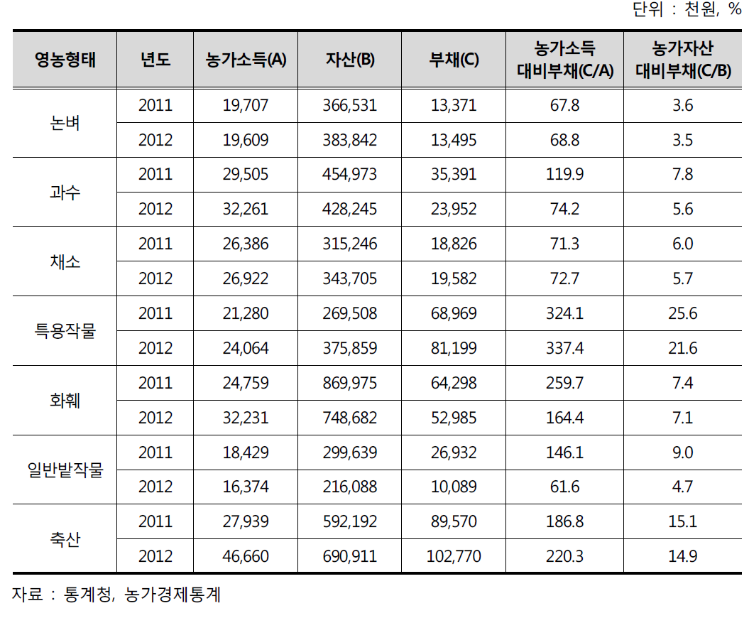 영농형태별 농가부채 상황