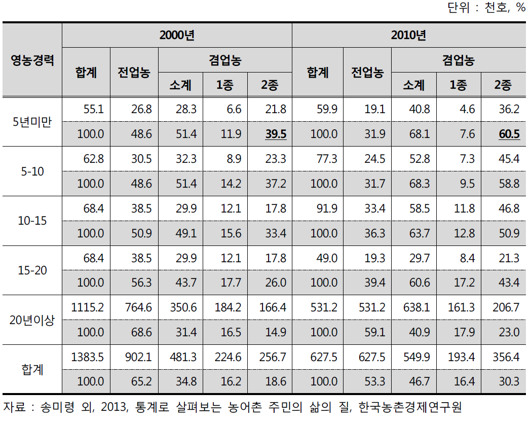 영농경력별 전ㆍ겸업 유형 분포