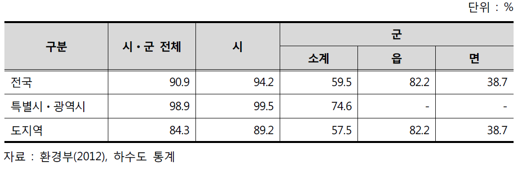 하수도 보급률