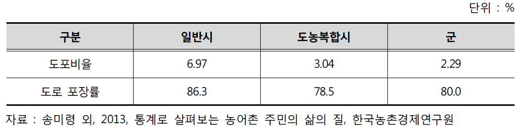 도로 공급 및 포장률